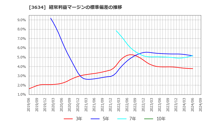 3634 (株)ソケッツ: 経常利益マージンの標準偏差の推移