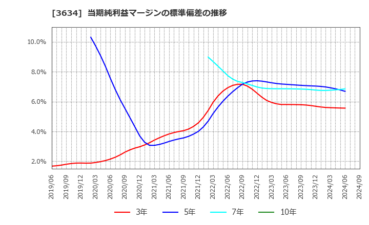 3634 (株)ソケッツ: 当期純利益マージンの標準偏差の推移