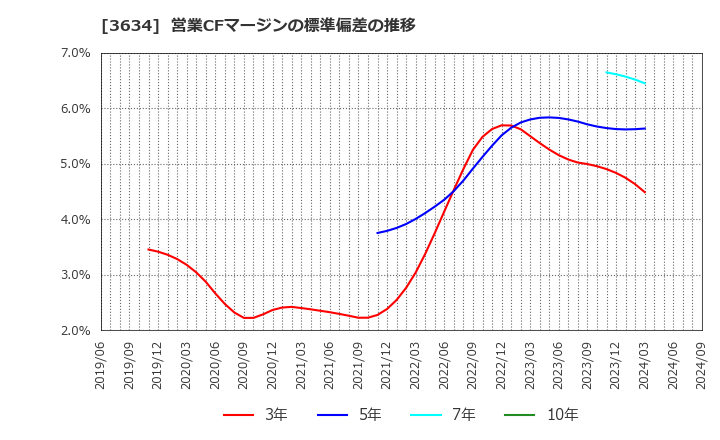 3634 (株)ソケッツ: 営業CFマージンの標準偏差の推移