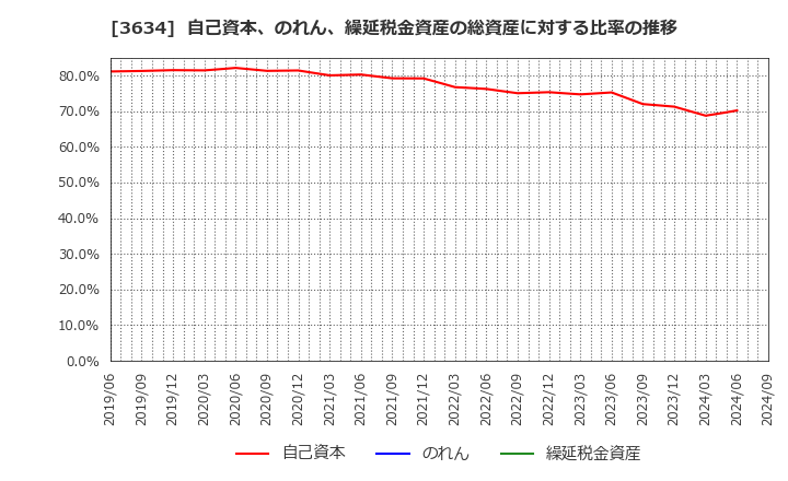 3634 (株)ソケッツ: 自己資本、のれん、繰延税金資産の総資産に対する比率の推移