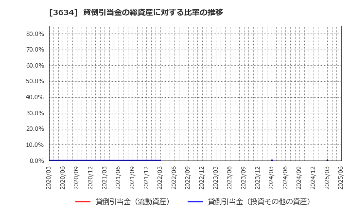 3634 (株)ソケッツ: 貸倒引当金の総資産に対する比率の推移