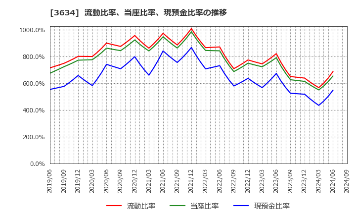 3634 (株)ソケッツ: 流動比率、当座比率、現預金比率の推移