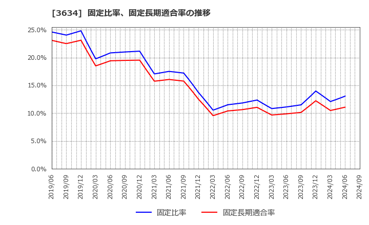 3634 (株)ソケッツ: 固定比率、固定長期適合率の推移