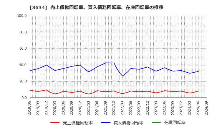 3634 (株)ソケッツ: 売上債権回転率、買入債務回転率、在庫回転率の推移