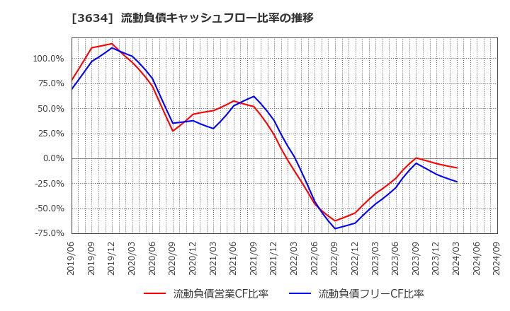 3634 (株)ソケッツ: 流動負債キャッシュフロー比率の推移