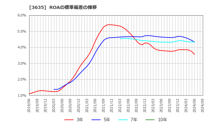 3635 (株)コーエーテクモホールディングス: ROAの標準偏差の推移