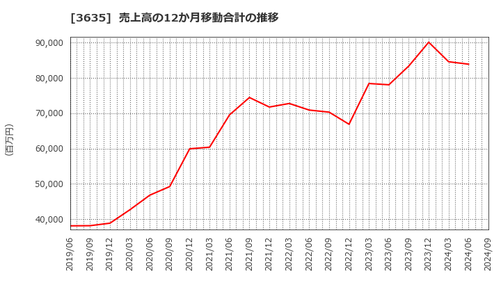 3635 (株)コーエーテクモホールディングス: 売上高の12か月移動合計の推移