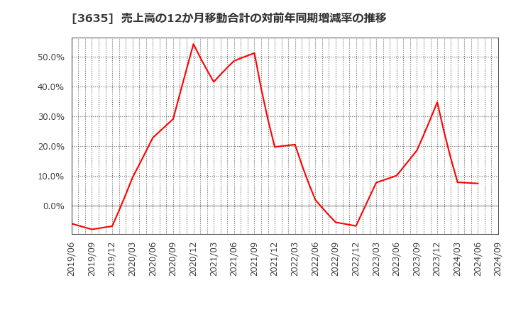 3635 (株)コーエーテクモホールディングス: 売上高の12か月移動合計の対前年同期増減率の推移