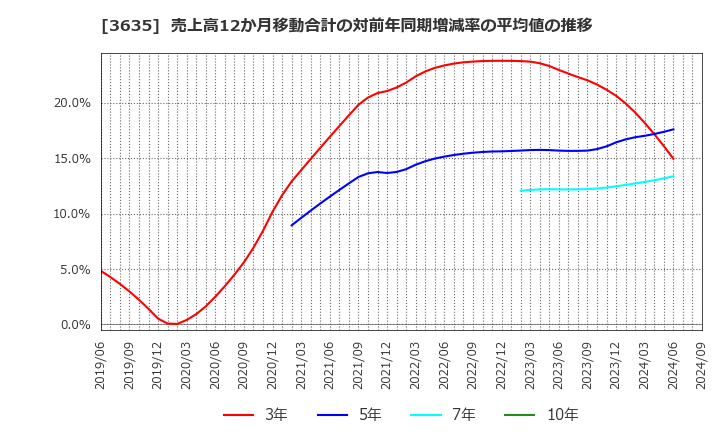 3635 (株)コーエーテクモホールディングス: 売上高12か月移動合計の対前年同期増減率の平均値の推移