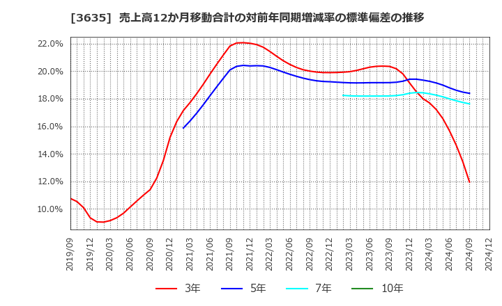 3635 (株)コーエーテクモホールディングス: 売上高12か月移動合計の対前年同期増減率の標準偏差の推移