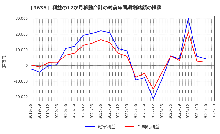 3635 (株)コーエーテクモホールディングス: 利益の12か月移動合計の対前年同期増減額の推移