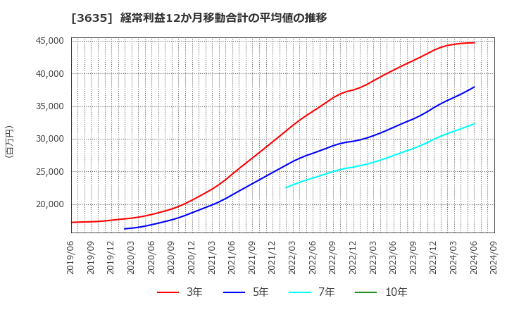 3635 (株)コーエーテクモホールディングス: 経常利益12か月移動合計の平均値の推移