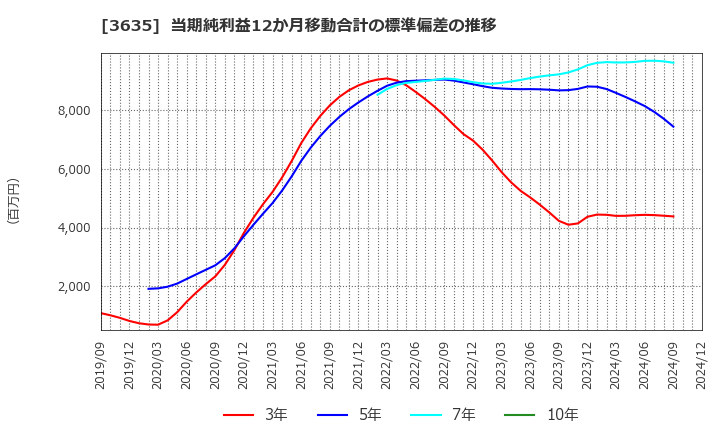 3635 (株)コーエーテクモホールディングス: 当期純利益12か月移動合計の標準偏差の推移