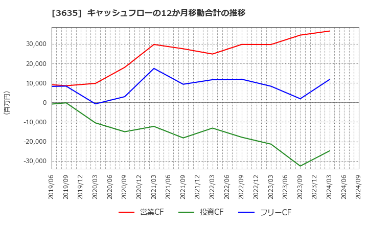 3635 (株)コーエーテクモホールディングス: キャッシュフローの12か月移動合計の推移