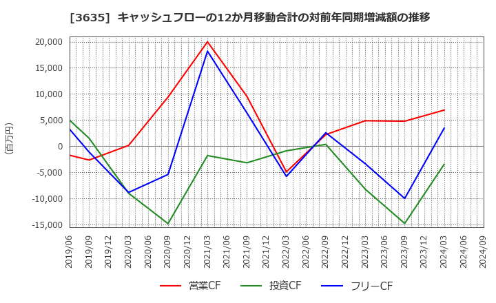 3635 (株)コーエーテクモホールディングス: キャッシュフローの12か月移動合計の対前年同期増減額の推移