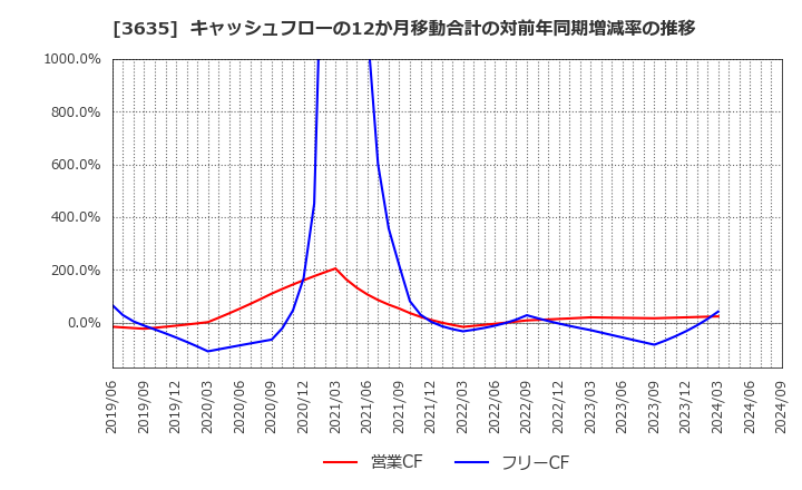 3635 (株)コーエーテクモホールディングス: キャッシュフローの12か月移動合計の対前年同期増減率の推移