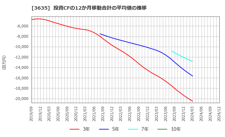 3635 (株)コーエーテクモホールディングス: 投資CFの12か月移動合計の平均値の推移