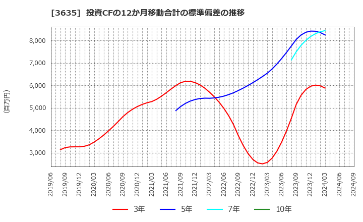 3635 (株)コーエーテクモホールディングス: 投資CFの12か月移動合計の標準偏差の推移