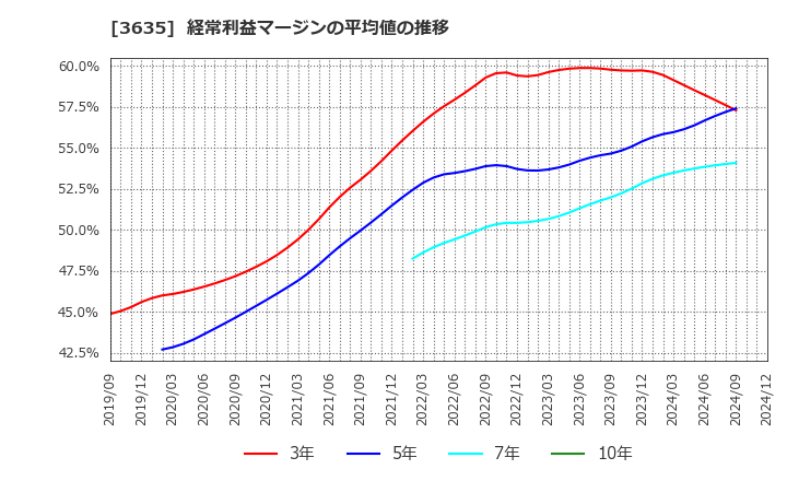 3635 (株)コーエーテクモホールディングス: 経常利益マージンの平均値の推移