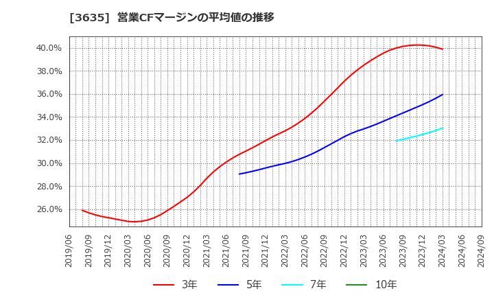 3635 (株)コーエーテクモホールディングス: 営業CFマージンの平均値の推移