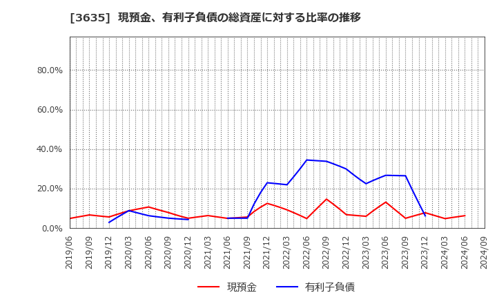 3635 (株)コーエーテクモホールディングス: 現預金、有利子負債の総資産に対する比率の推移