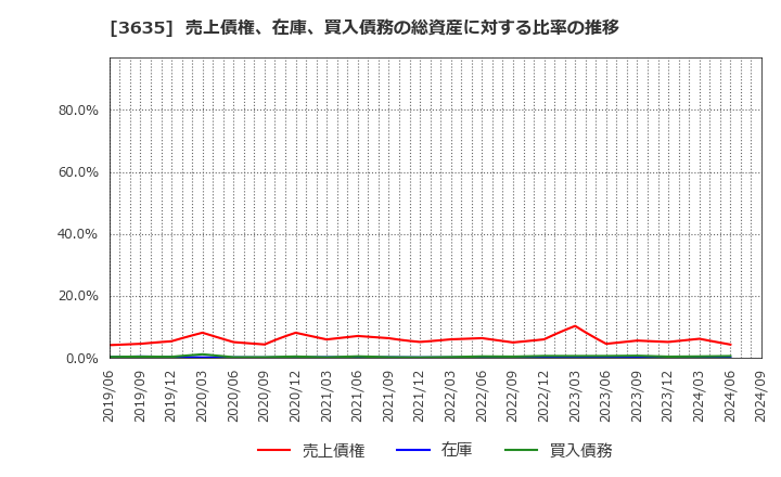 3635 (株)コーエーテクモホールディングス: 売上債権、在庫、買入債務の総資産に対する比率の推移