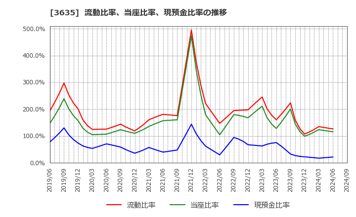 3635 (株)コーエーテクモホールディングス: 流動比率、当座比率、現預金比率の推移