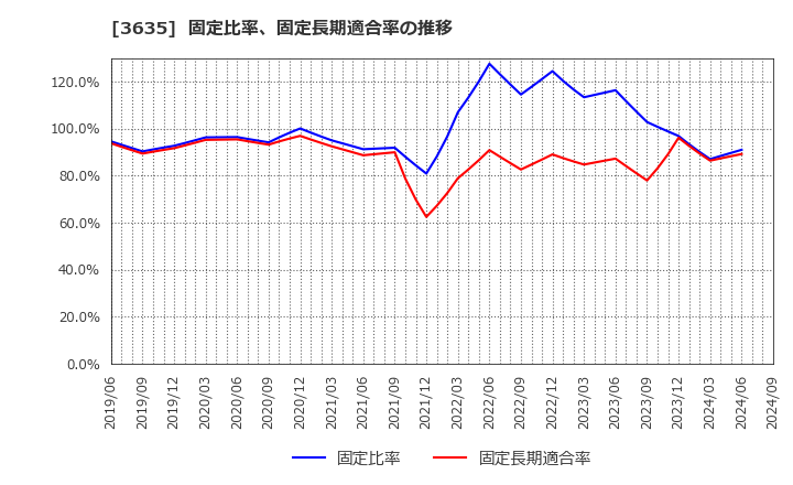 3635 (株)コーエーテクモホールディングス: 固定比率、固定長期適合率の推移