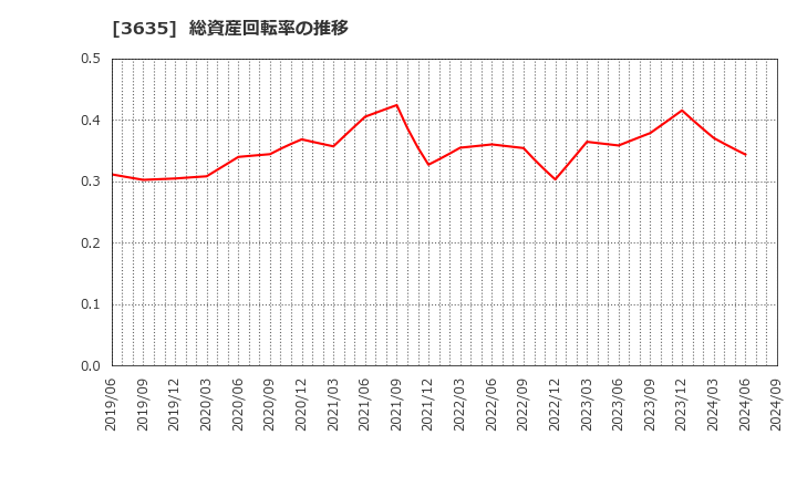 3635 (株)コーエーテクモホールディングス: 総資産回転率の推移