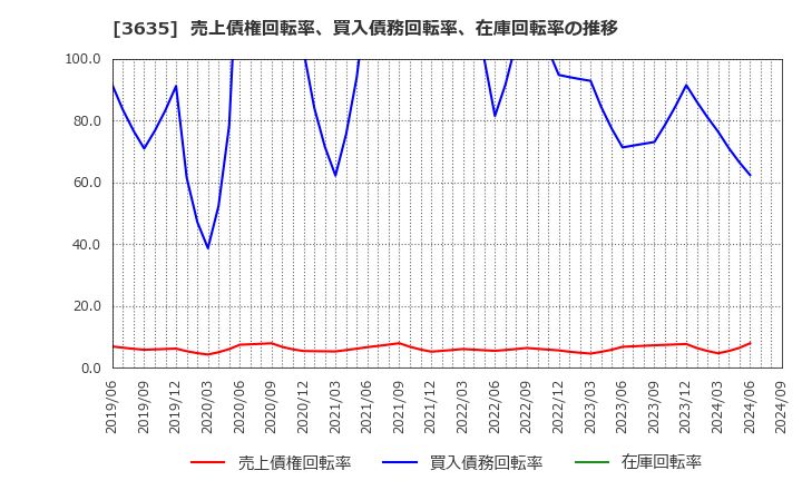 3635 (株)コーエーテクモホールディングス: 売上債権回転率、買入債務回転率、在庫回転率の推移