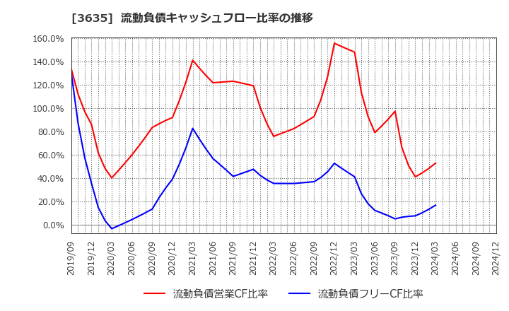 3635 (株)コーエーテクモホールディングス: 流動負債キャッシュフロー比率の推移