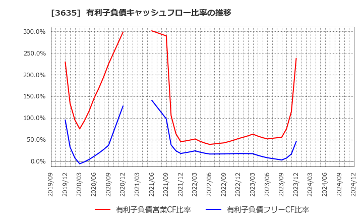 3635 (株)コーエーテクモホールディングス: 有利子負債キャッシュフロー比率の推移