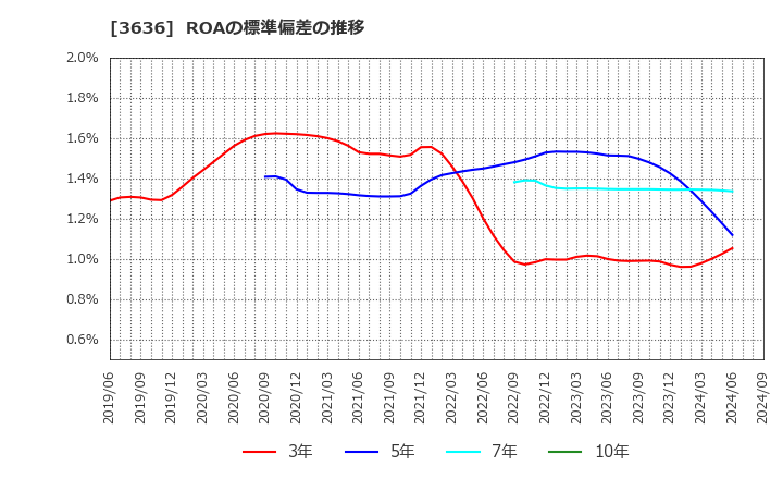 3636 (株)三菱総合研究所: ROAの標準偏差の推移