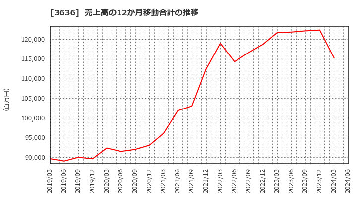 3636 (株)三菱総合研究所: 売上高の12か月移動合計の推移
