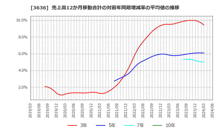 3636 (株)三菱総合研究所: 売上高12か月移動合計の対前年同期増減率の平均値の推移