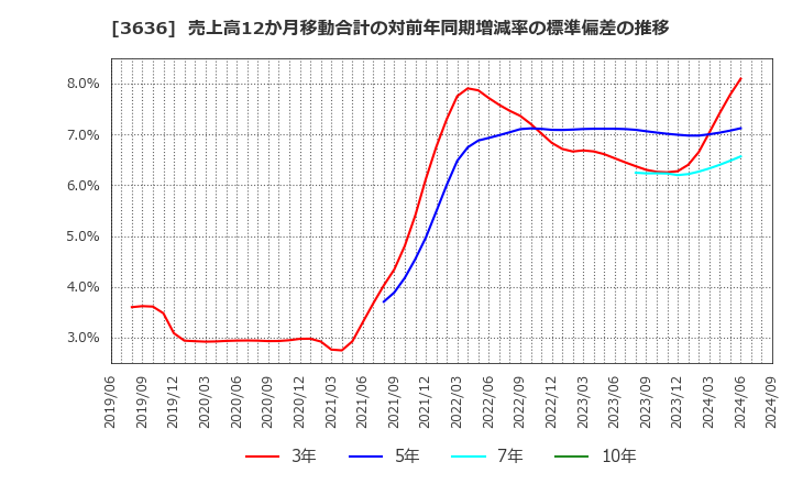 3636 (株)三菱総合研究所: 売上高12か月移動合計の対前年同期増減率の標準偏差の推移