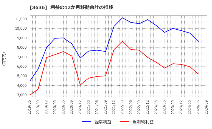 3636 (株)三菱総合研究所: 利益の12か月移動合計の推移