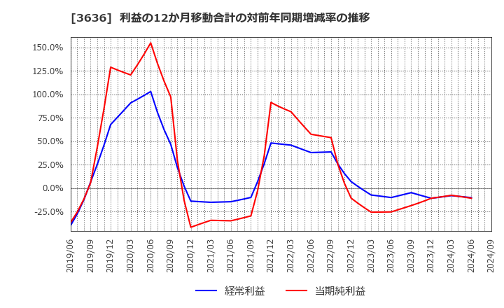 3636 (株)三菱総合研究所: 利益の12か月移動合計の対前年同期増減率の推移