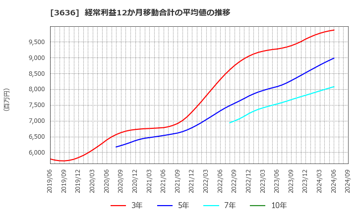 3636 (株)三菱総合研究所: 経常利益12か月移動合計の平均値の推移