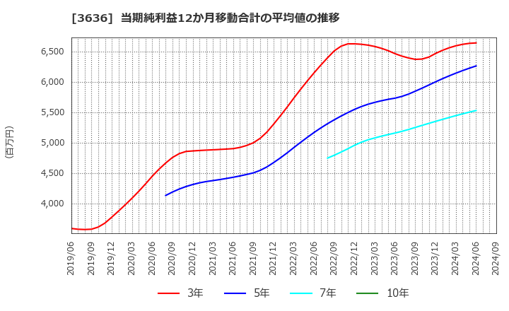 3636 (株)三菱総合研究所: 当期純利益12か月移動合計の平均値の推移