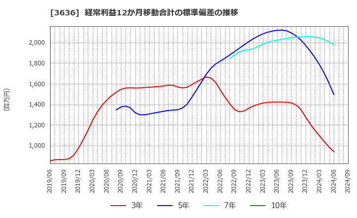 3636 (株)三菱総合研究所: 経常利益12か月移動合計の標準偏差の推移