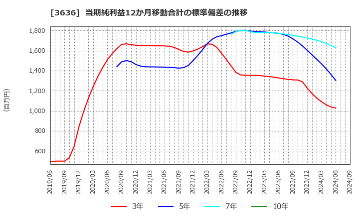 3636 (株)三菱総合研究所: 当期純利益12か月移動合計の標準偏差の推移