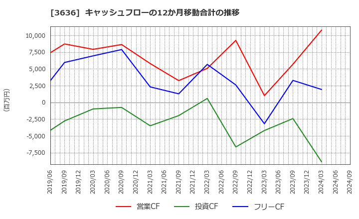 3636 (株)三菱総合研究所: キャッシュフローの12か月移動合計の推移