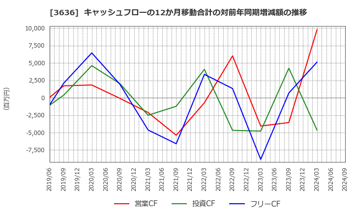 3636 (株)三菱総合研究所: キャッシュフローの12か月移動合計の対前年同期増減額の推移