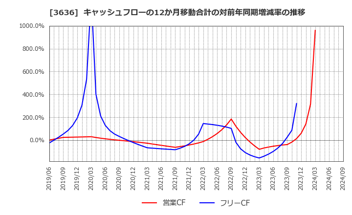 3636 (株)三菱総合研究所: キャッシュフローの12か月移動合計の対前年同期増減率の推移