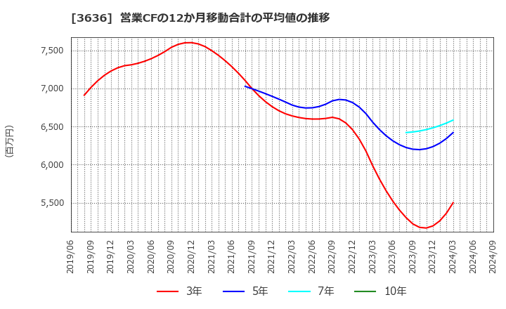 3636 (株)三菱総合研究所: 営業CFの12か月移動合計の平均値の推移