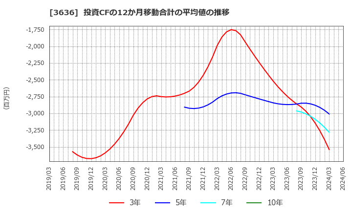 3636 (株)三菱総合研究所: 投資CFの12か月移動合計の平均値の推移
