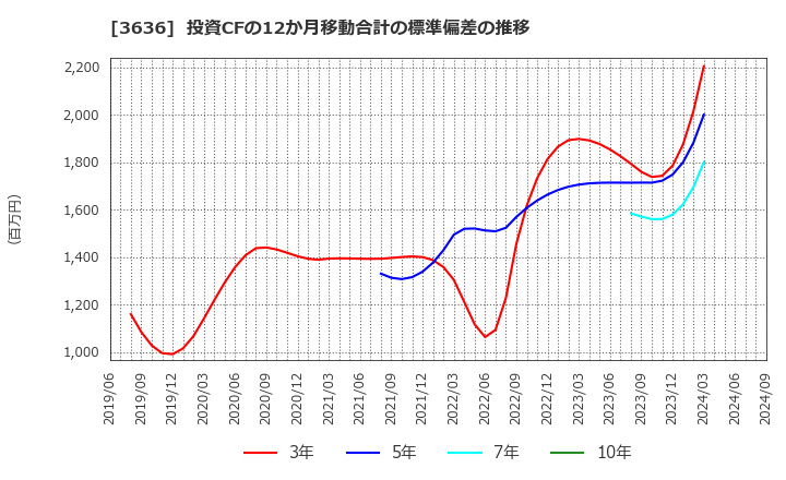 3636 (株)三菱総合研究所: 投資CFの12か月移動合計の標準偏差の推移