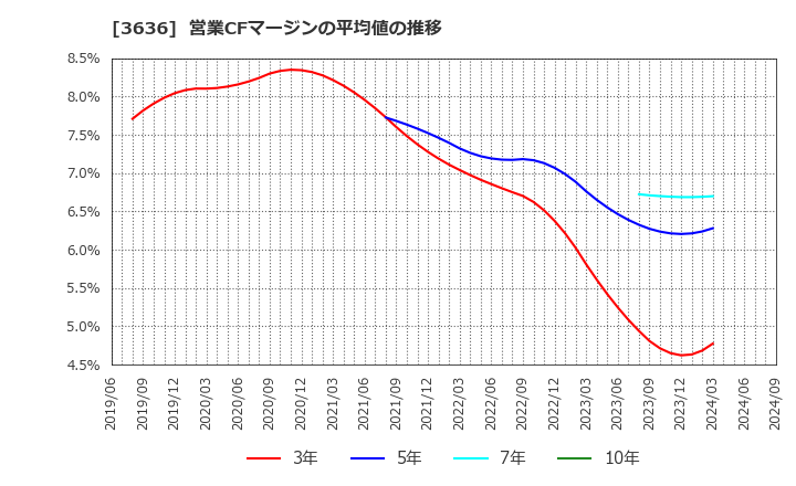 3636 (株)三菱総合研究所: 営業CFマージンの平均値の推移