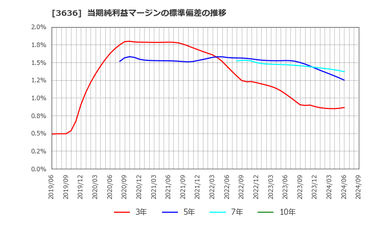 3636 (株)三菱総合研究所: 当期純利益マージンの標準偏差の推移